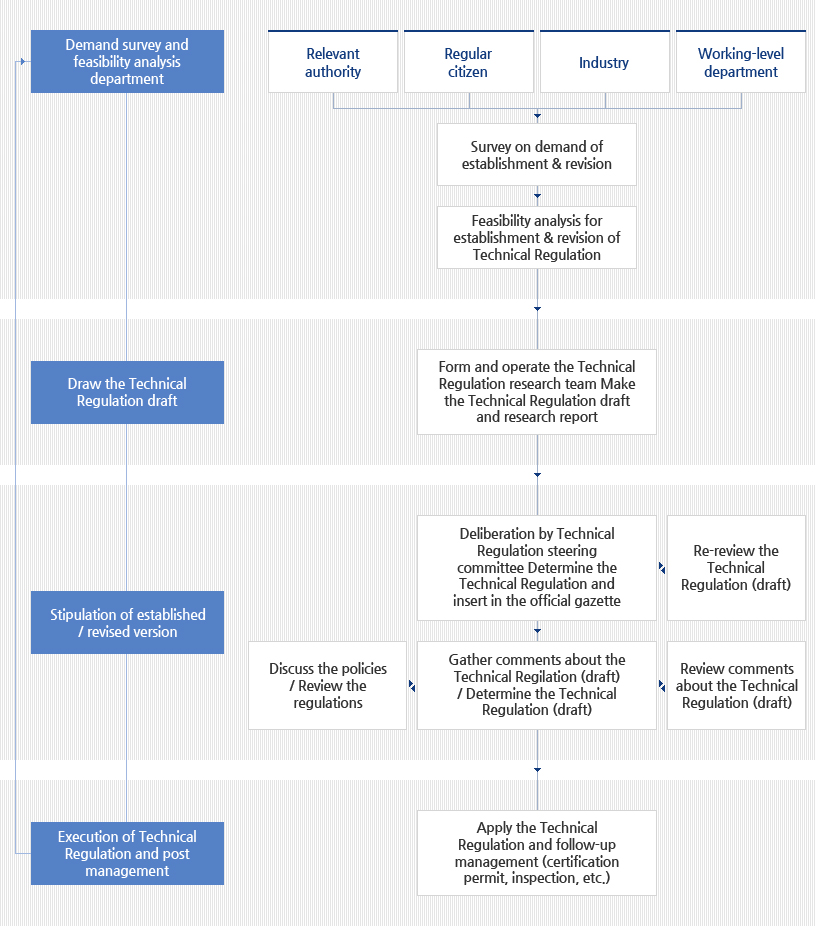 Demand survey andfeasibility analysis department,Draw the Technical Regulation draft,Stipulation of established / revised version,Execution of TechnicalRegulation and postmanagement