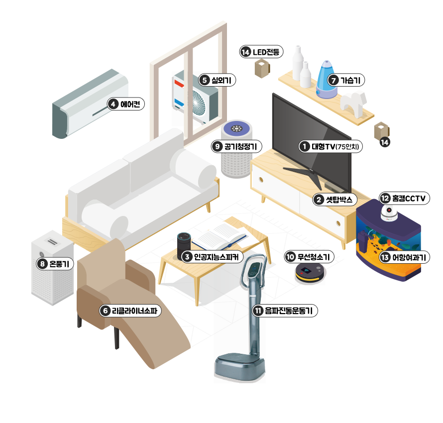  거실이미지1:1.대형TV(75인치),2.셋탑박스,3.인공지능 스피커, 4.에어컨, 5.실외기, 6.리클라이너소파, 7.가습기, 8.온풍기,9.공기청정기,10.무선청소기, 11.음파진동운동기,12.홈캠CCTV, 13.어항여과기, 14.LED전등 