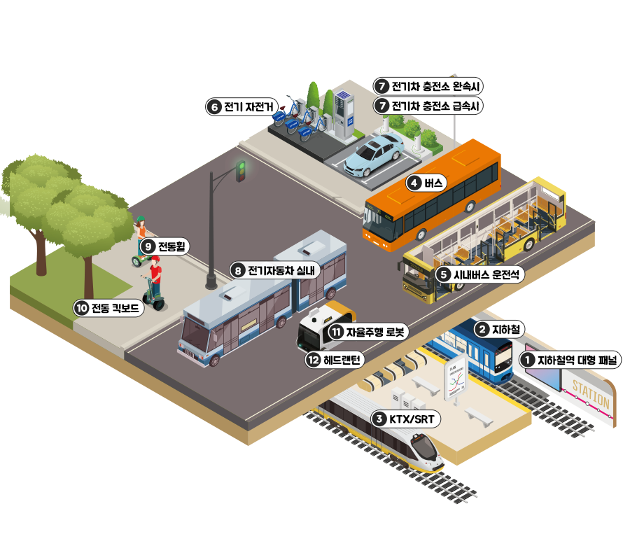 교통수단:1.지하철 대형패널, 2.지하철, 3.KTX/SRT, 4.버스, 5.시내버스 운전석, 6.전기 자전거, 7.전기차 충전소 : 완속시, 8.전기차 충전소 : 급속시, 9.전기자동차 실내 10.전동휠, 11.전동 퀵보드, 12.자율주행 로봇, 13.헤드랜턴 