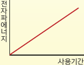 전자파에너지와 사용시간 정비례 그래프가 나타남