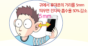 귀에서 휴대폰의 거리를 5mm 띄우면 전자파 흡수율 50% 감소