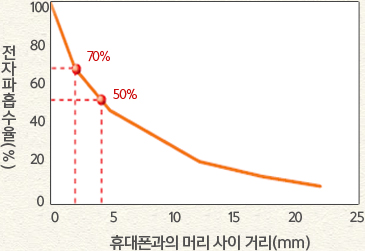 휴대폰과 머리사이의 거리가 멀어질 수록 전자파흡수율이 줄어드는 반비례 그래프, 2.5mm 거리에서 70%, 4mm거리에서 50% 나타남