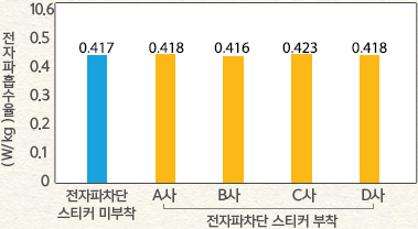 그래프, 전자파 차단 스티커 미부착시 전자파 흡수율은 0.417w/kg, 전자파 차단 스티커 부착시 A사 0.418, B사 0.416, C사 0.423, D사 0.418w/kg