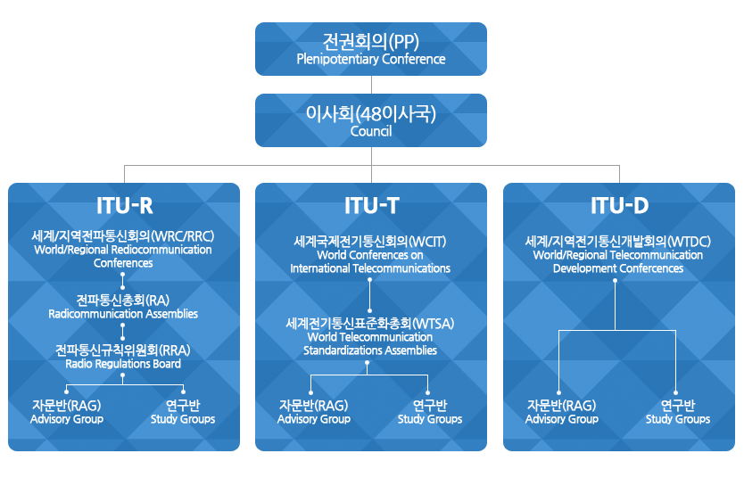 ÁÖ¿ä±¹Á¦È¸ÀÇ ±¸¼ºµµ
- 1.Àü±ÇȸÀÇ(PP:Planipotentiary Conference)
- 2ÀÌ»çȸ(48À̻籹:Council)
3-1. ITU-R ¼¼°è/Áö¿ªÀüÆÄÅë½ÅȸÀÇ(WRC/RRC:World/Regional Rediocommunication Conferences) - ÀüÆÄÅë½ÅÃÑȸ(RA:Radicommunication Assemblies) - ÀüÆÄÅë½Å±ÔÄ¢À§¿øÈ¸(RRB:Radio Regulations Board) - ÀںйÝ(RAG), ¿¬±¸¹Ý
3-2. ITU-T ¼¼°èÀü±âÅë½ÅÇ¥ÁØÈÃÑȸ(WTSA:World Telecommunication Standardizations Assemblies -¼¼°èÀü±âÅë½ÅÇ¥ÁØÈ¸ÃÑȸ(WTSA)- ÀÚ¹®¹Ý(TSAG), ¿¬±¸¹Ý)
3-3. ITU-D ¼¼°è/Áö¿ªÀü±âÅë½Å°³¹ßȸÀÇ(WTDC:World/Regional Telecommunication Development Conference) - ÀÚ¹®¹Ý(TDAG), ¿¬±¸¹Ý